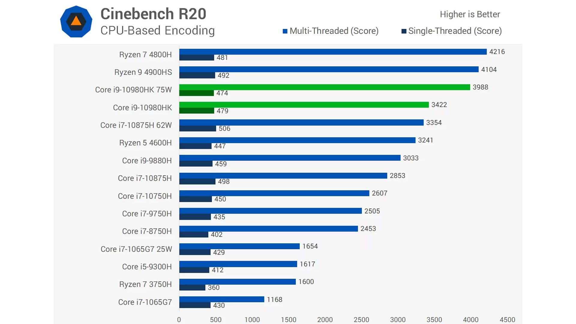 O processador i9 10980HK é um dos três mais rápidos do mundo (Foto: Divulgação/Techspot)