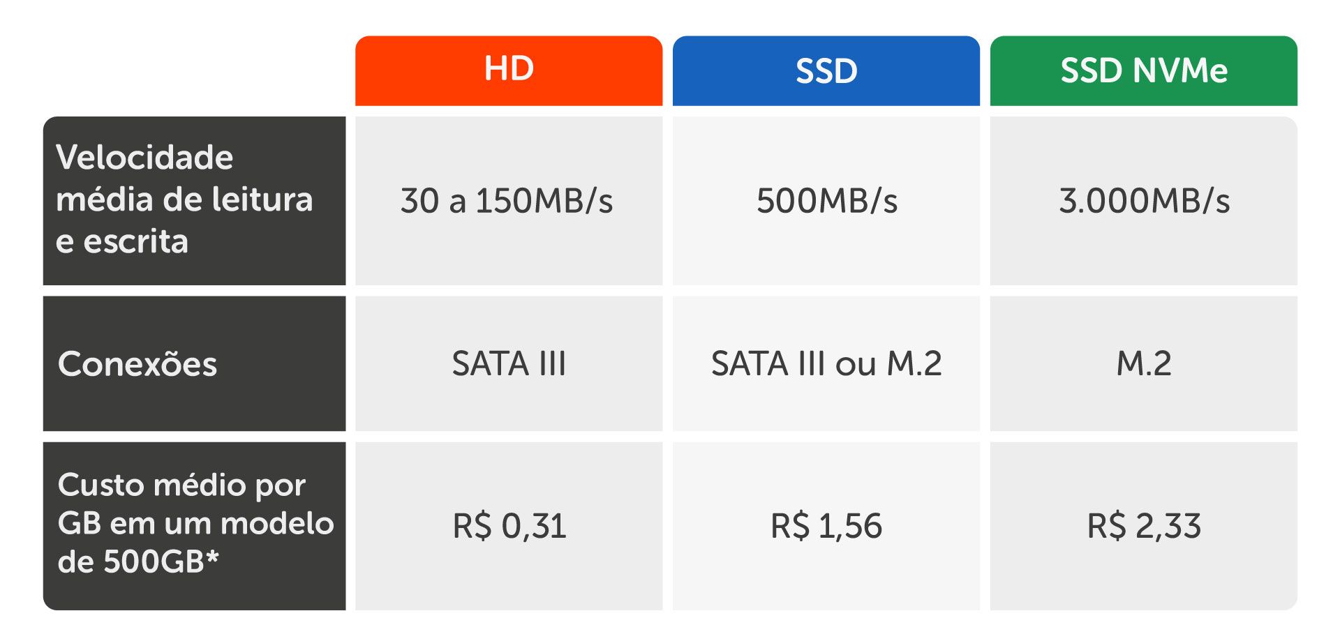 Gráfico comparativo SSD vs HDD