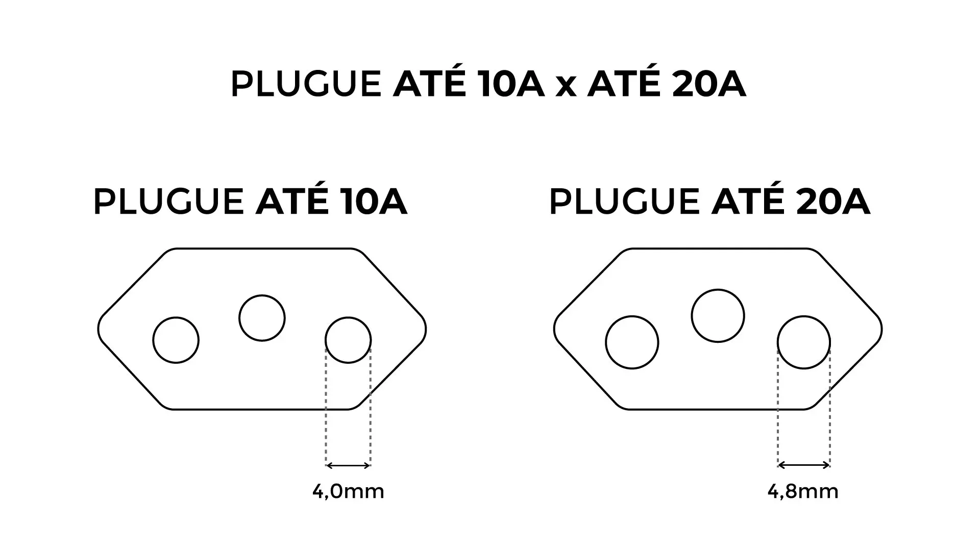 Ilustração que compara o tamanho das tomadas de até 10A e até 20A. O plugue até 10A tem entradas de 4,0mm de diâmetro, enquanto que as entradas de até 20A são mais grossas, com 4,8mm de diâmetro.