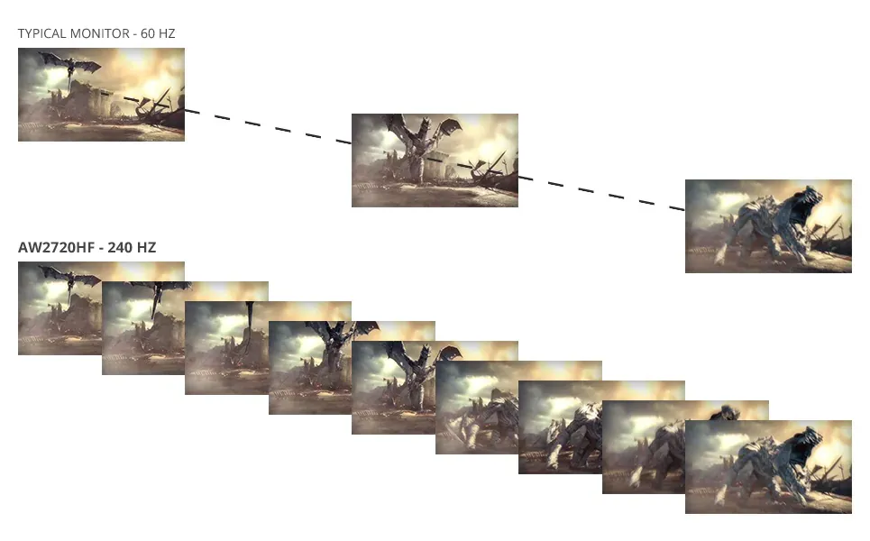 A imagem mostra a comparação de frequência de um monitor Alienware 240Hz para um monitor de 60Hz.