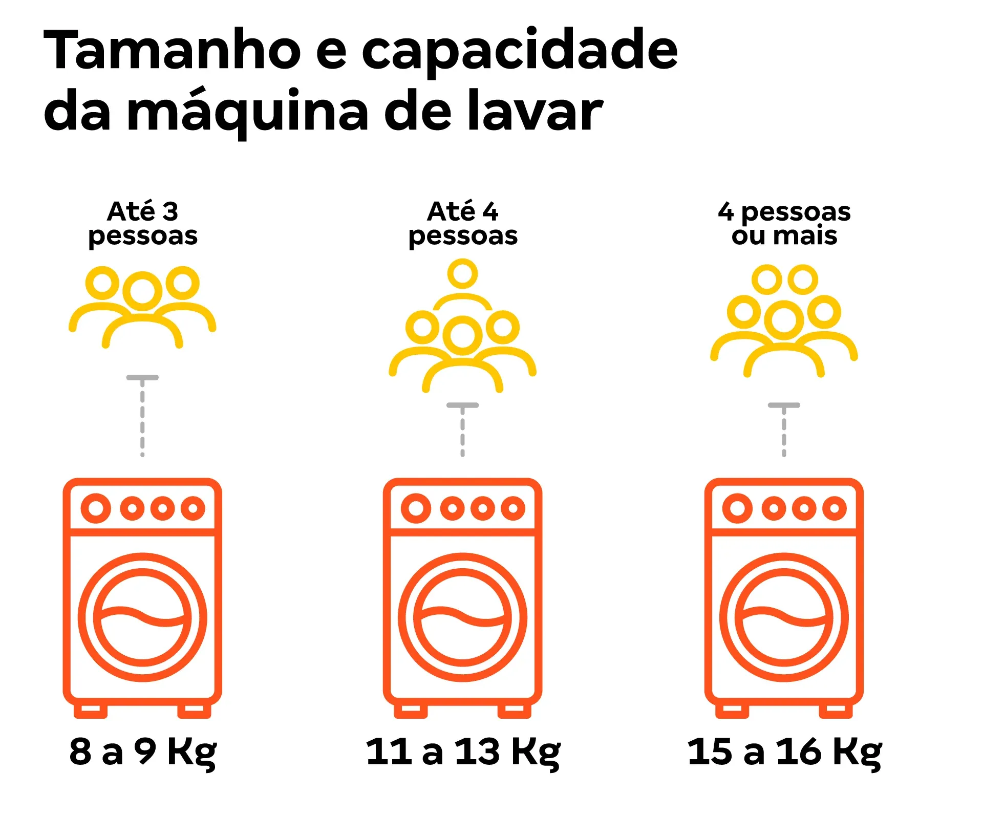 Descobrir 88 Imagem Como Escolher Lavadora De Roupas Vn 3824