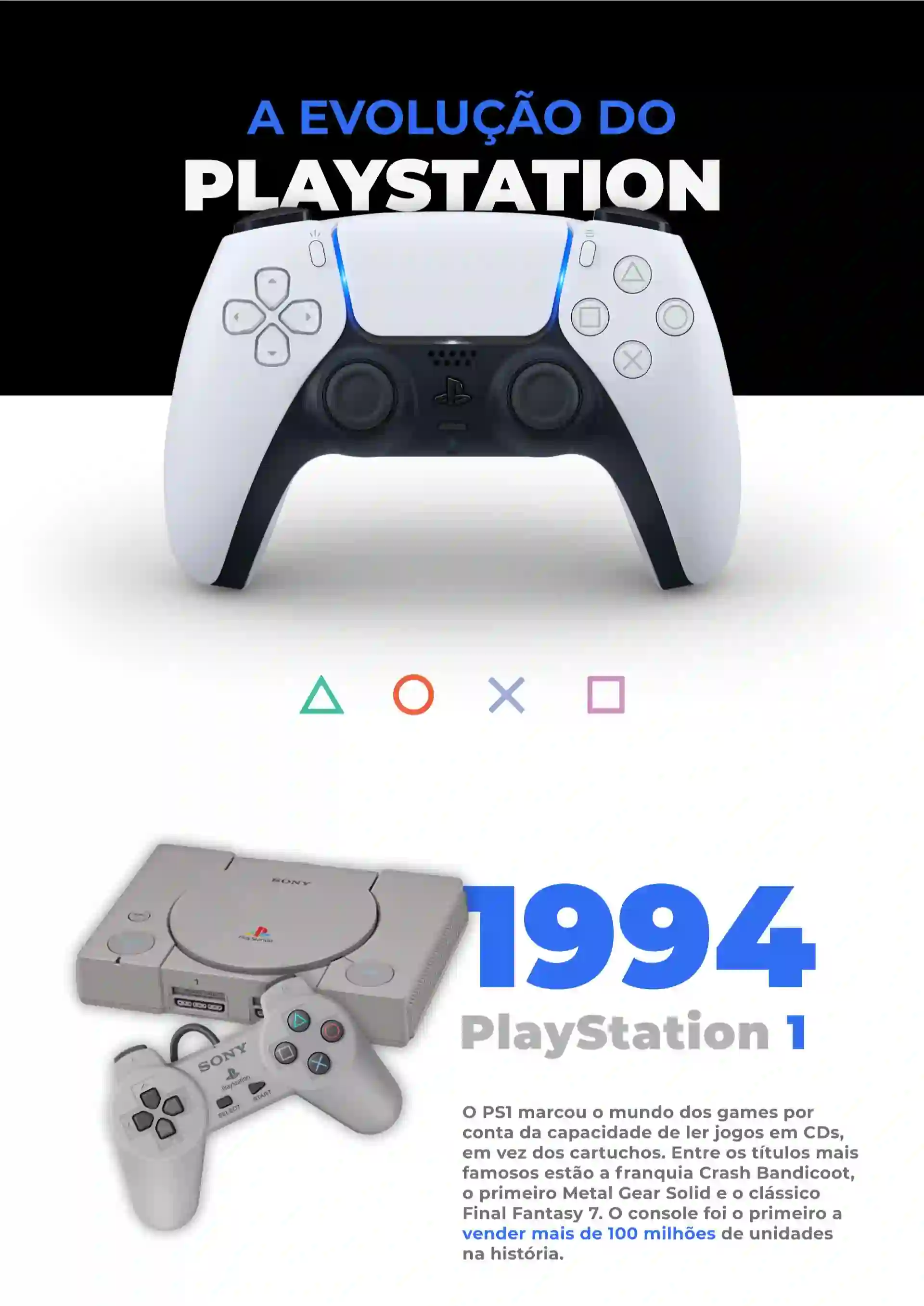 Do Playstation 1 até o PS5: linha do tempo dos consoles da Sony