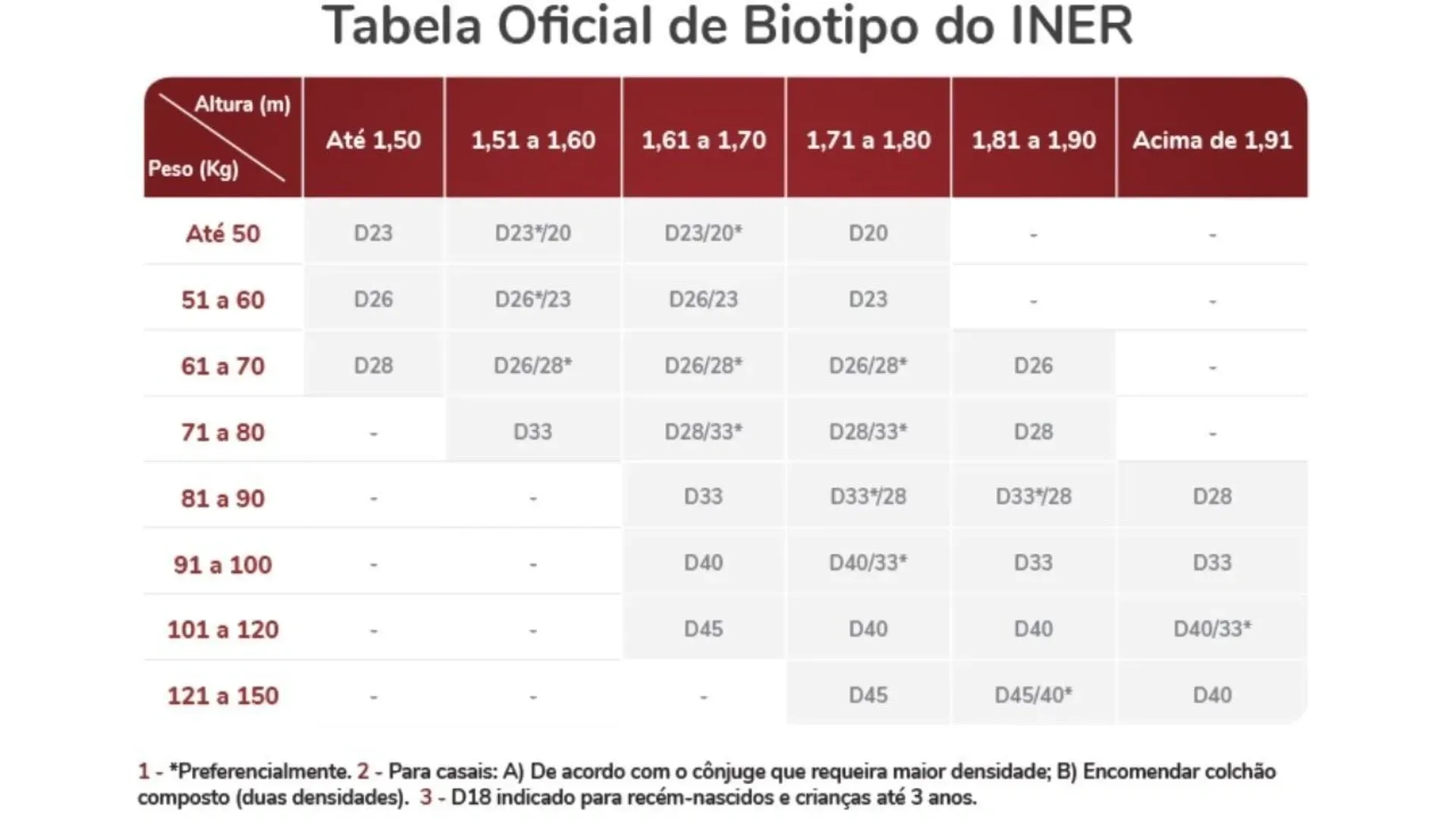 Tabela de recomendação da densidade do colchão de acordo com o INER (Imagem: Reprodução/INER)