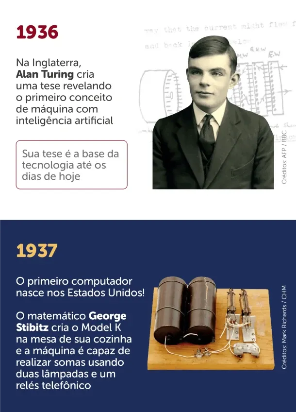 Imagem destacando os modelos iniciais de computadores junto ao seu inventor, Alan Turing.