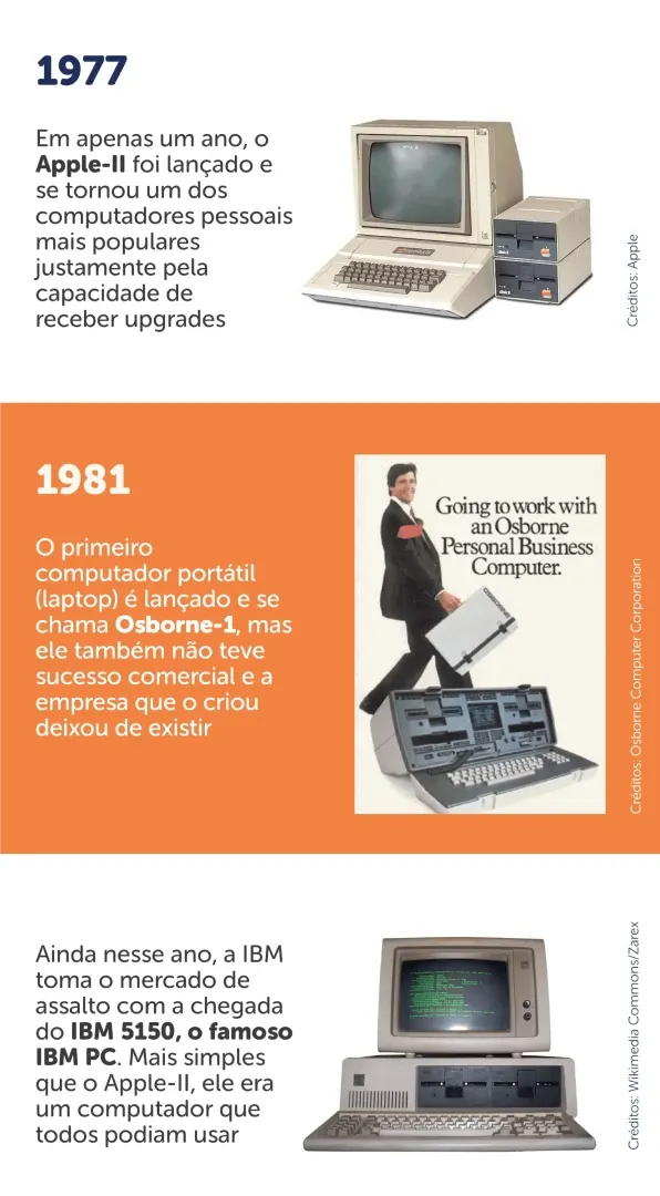 Imagem que exibe a evolução dos computadores pessoais, culminando com o Osborne-1, destacado como o primeiro notebook.