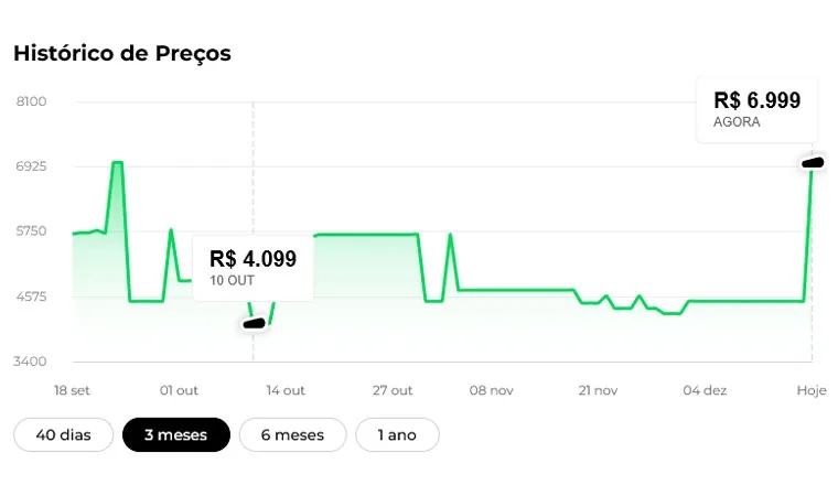 Imagem da ferramenta de histórico de preços do site Buscapé mostrando um gráfico dos últimos 3 meses com uma diferença de preço de R$ 4.099 em outubro e R$ 6.999 em dezembro 