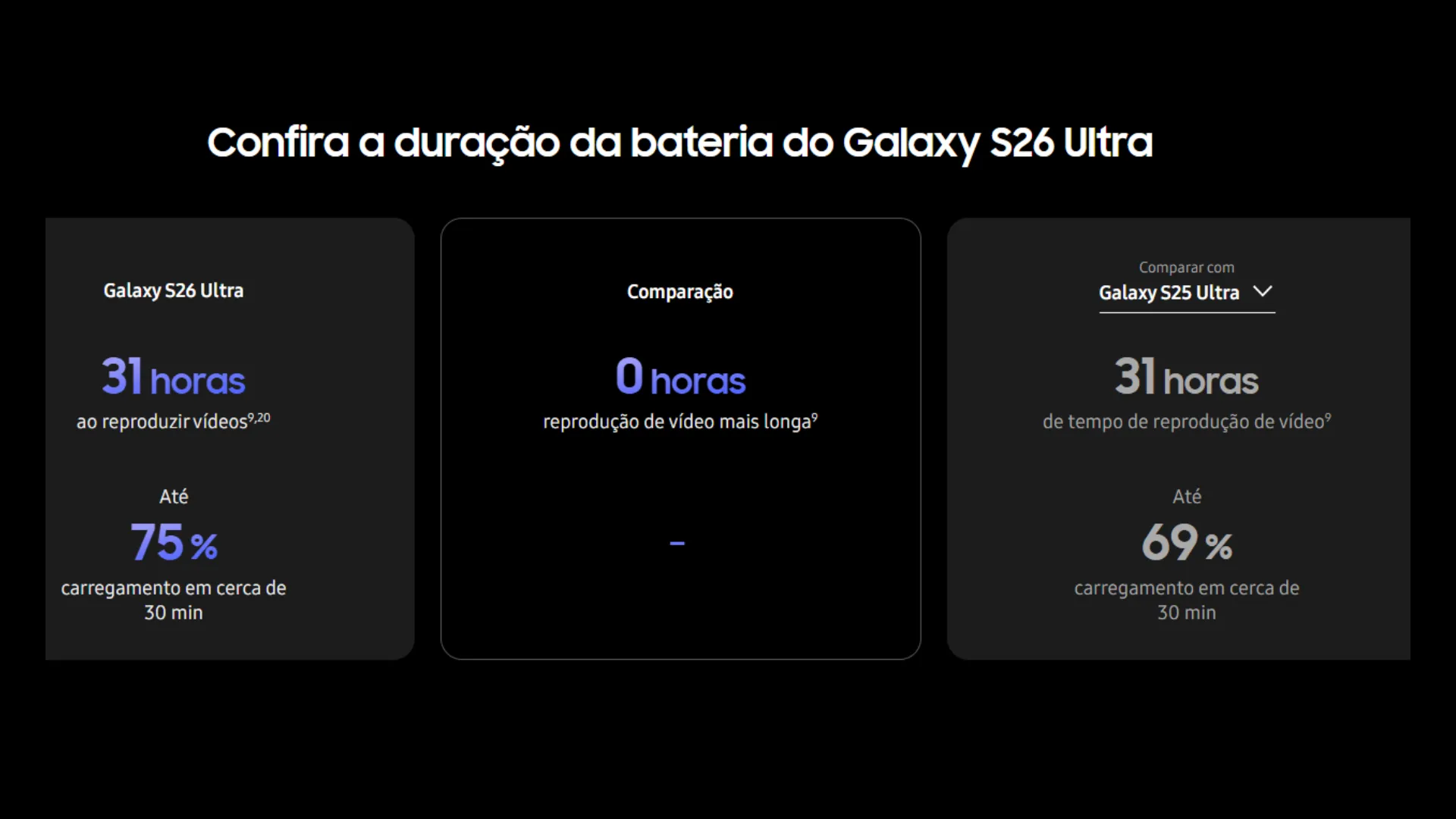 Gráfico comparativo mostrando duração e carregamento da bateria do Galaxy S26 Ultra e Galaxy S25 Ultra